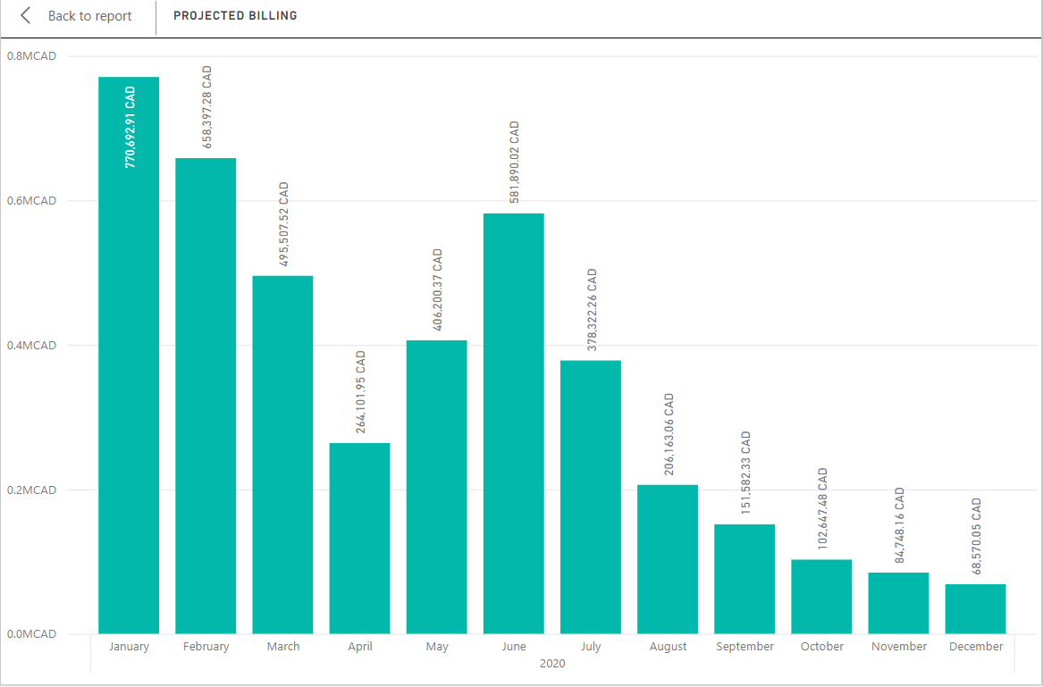 projected revenue dashboard